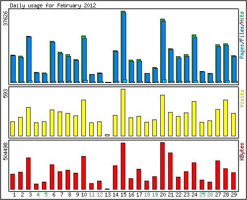 Daily usage