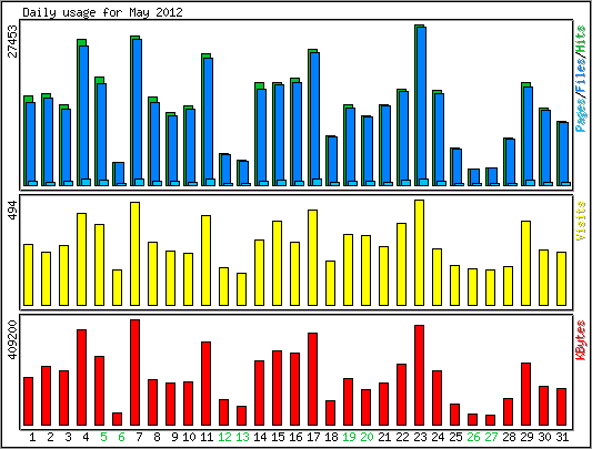 Daily usage