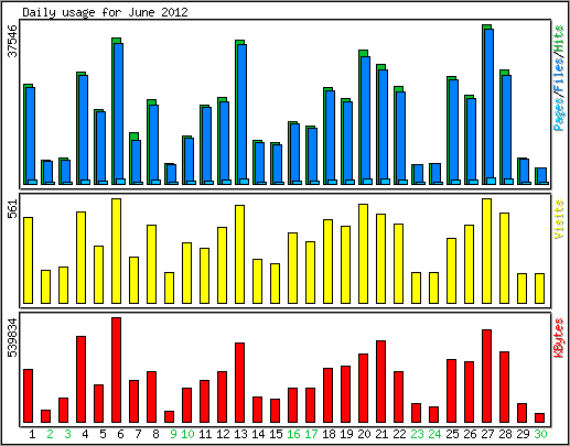 Daily usage