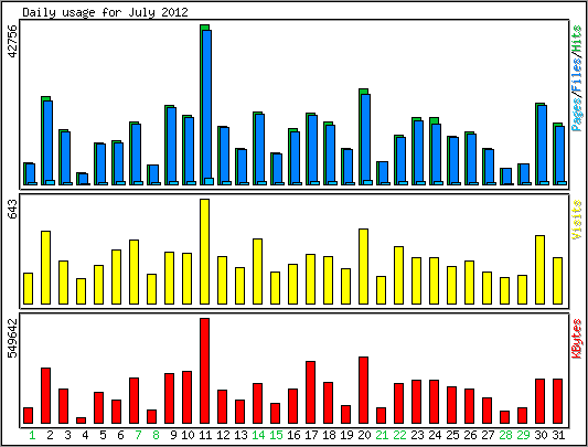 Daily usage