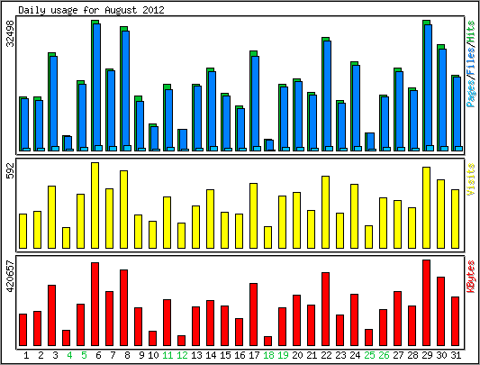 Daily usage