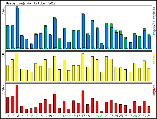 Daily usage