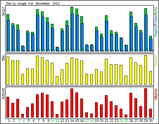 Daily usage