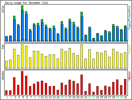 Daily usage