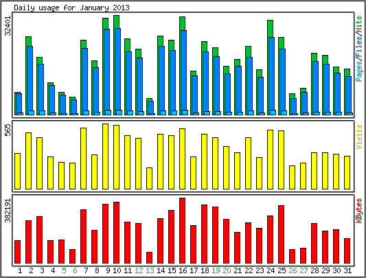 Daily usage