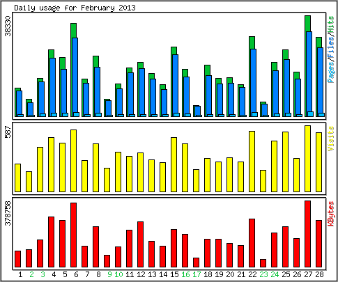 Daily usage