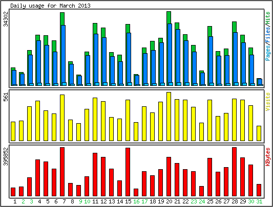 Daily usage