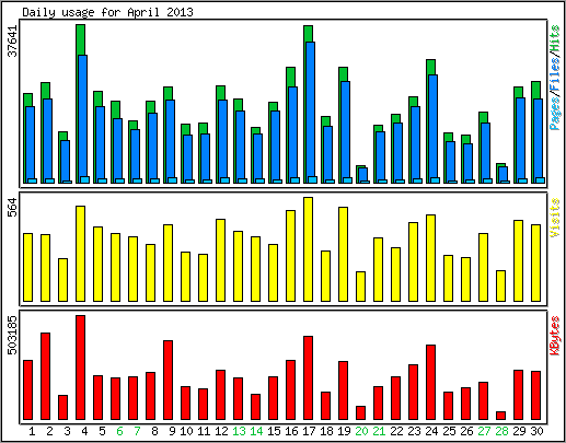 Daily usage