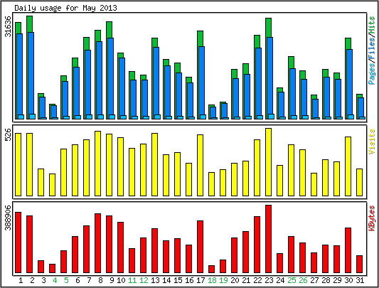 Daily usage