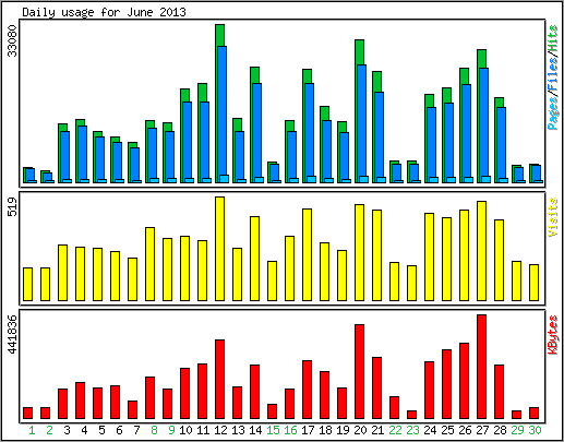 Daily usage