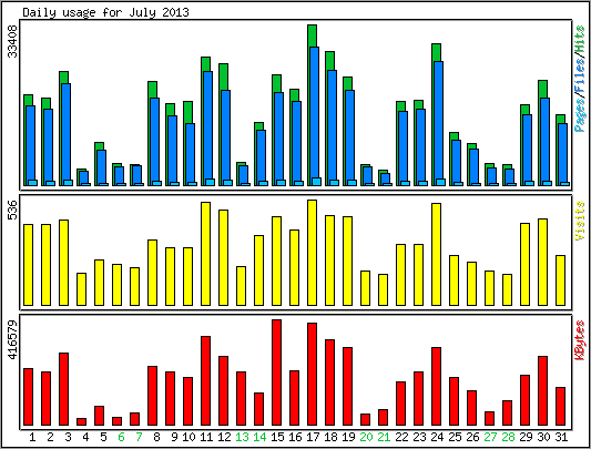 Daily usage