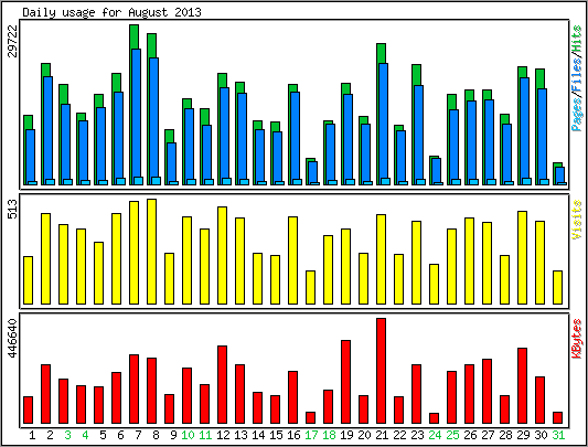 Daily usage