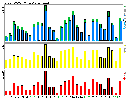 Daily usage