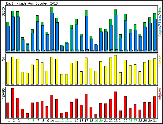 Daily usage