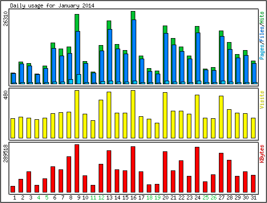 Daily usage
