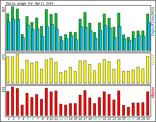Daily usage