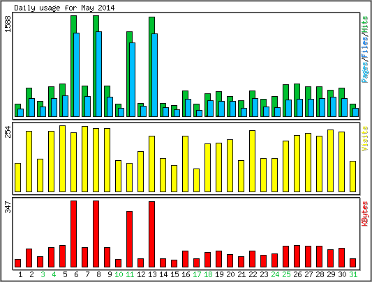 Daily usage