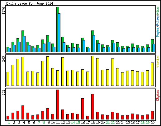 Daily usage