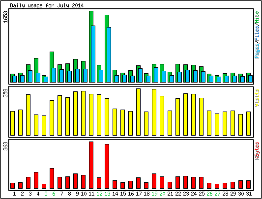 Daily usage