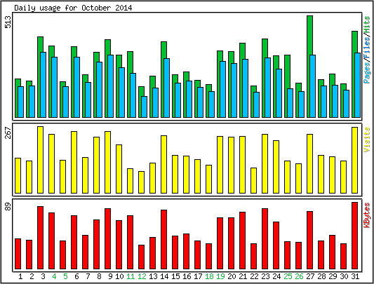 Daily usage