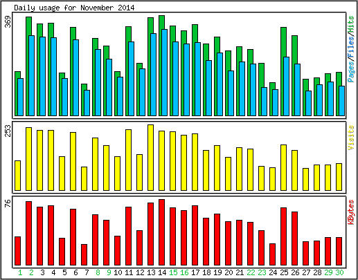 Daily usage