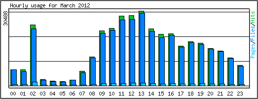 Hourly usage