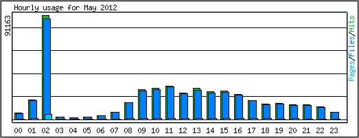 Hourly usage