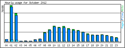 Hourly usage