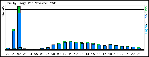 Hourly usage