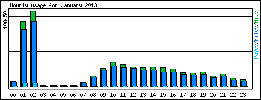 Hourly usage