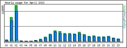 Hourly usage