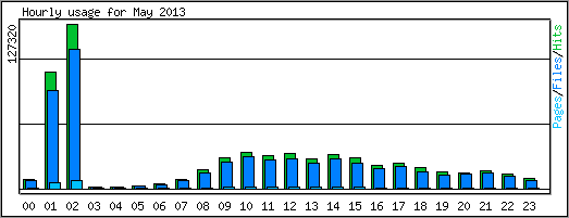 Hourly usage