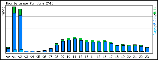 Hourly usage