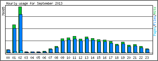 Hourly usage