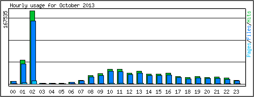 Hourly usage