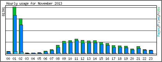 Hourly usage