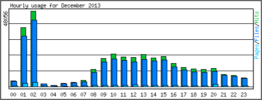 Hourly usage