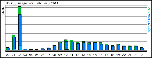 Hourly usage