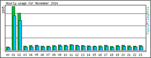 Hourly usage
