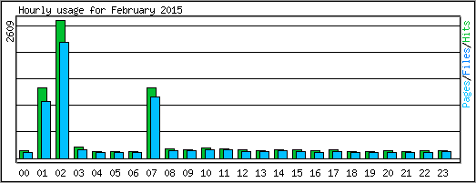 Hourly usage
