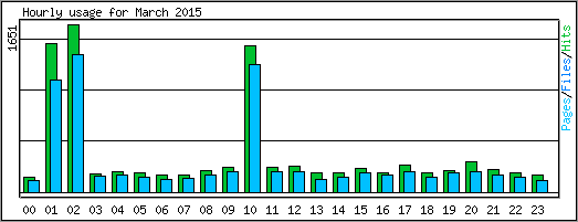Hourly usage