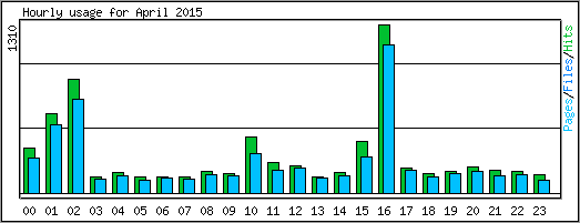 Hourly usage