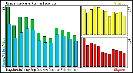 Monthly Overview