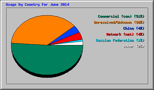 Usage by Country for June 2014