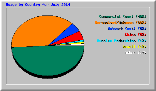 Usage by Country for July 2014