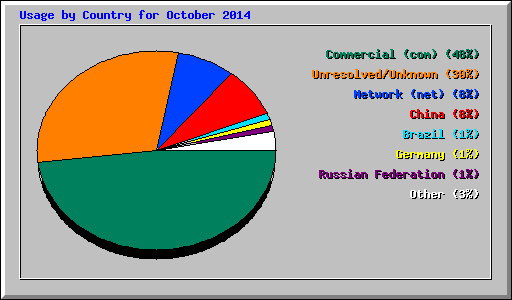 Usage by Country for October 2014