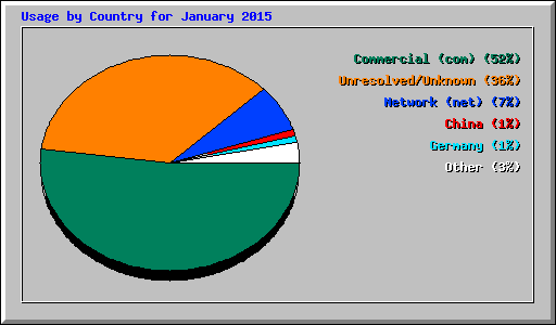 Usage by Country for January 2015