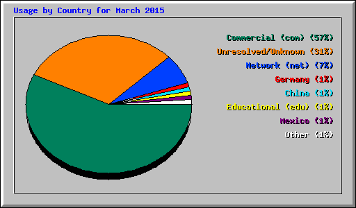 Usage by Country for March 2015