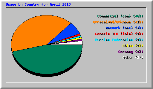Usage by Country for April 2015
