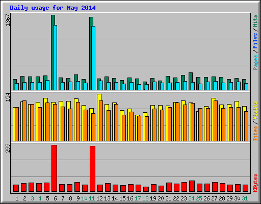 Daily usage for May 2014
